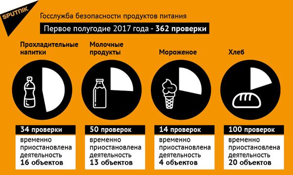 Данные Госслужбы безопасности продуктов питания - Sputnik Армения