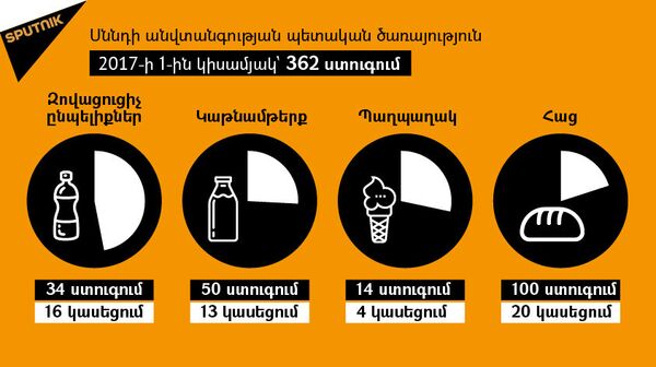 Ինֆոգրաֆիկա. սննդի անվտանգության պետական ծառայության ստուգումները Ինֆոգրաֆիկա. սննդի անվտանգության պետական ծառայության ստուգումները - Sputnik Արմենիա