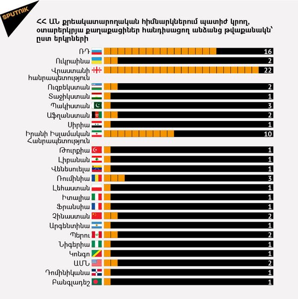 ՀՀ ԱՆ ՔԿՀ-ներում պատիժ կրող, օտարերկրյա քաղաքացիներ հանդիսացող անձանց թվաքանակն ըստ երկրների ՀՀ ԱՆ ՔԿՀ-ներում պատիժ կրող, օտարերկրյա քաղաքացիներ հանդիսացող անձանց թվաքանակն ըստ երկրների - Sputnik Արմենիա