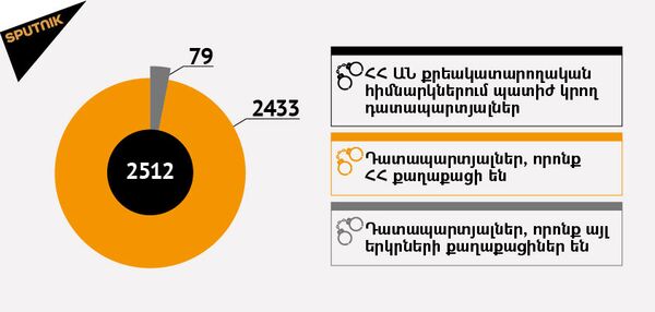 ՀՀ ՔԿՀ վիճակագրություն ՀՀ ՔԿՀ վիճակագրություն - Sputnik Արմենիա