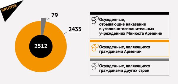 Статистика УИУ РА Статистика УИУ РА - Sputnik Армения