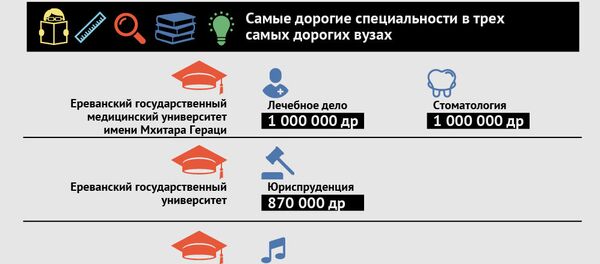 Сколько стоит образование в ереванских вузах? - Sputnik Армения