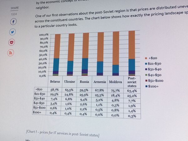 Зарплаты программистов в постсоветских странах - Sputnik Армения