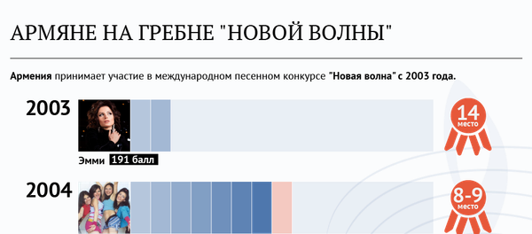 Армяне на гребне Новой волны Армяне на гребне Новой волны - Sputnik Армения