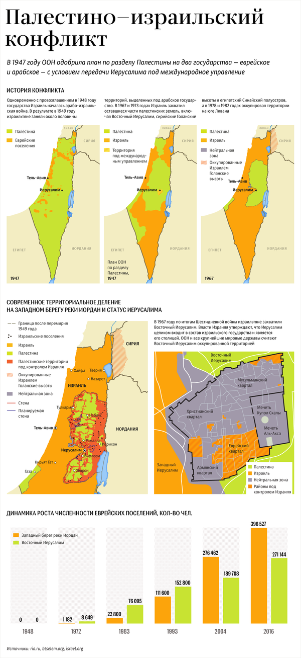 История палестино-израильского конфликта и статус Иерусалима в картах - Sputnik Армения